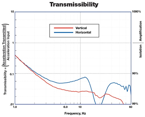 Stacis Transmission