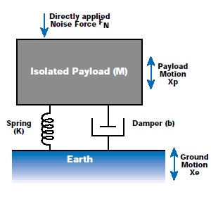 Vibration Isolation Technical Background Brochure