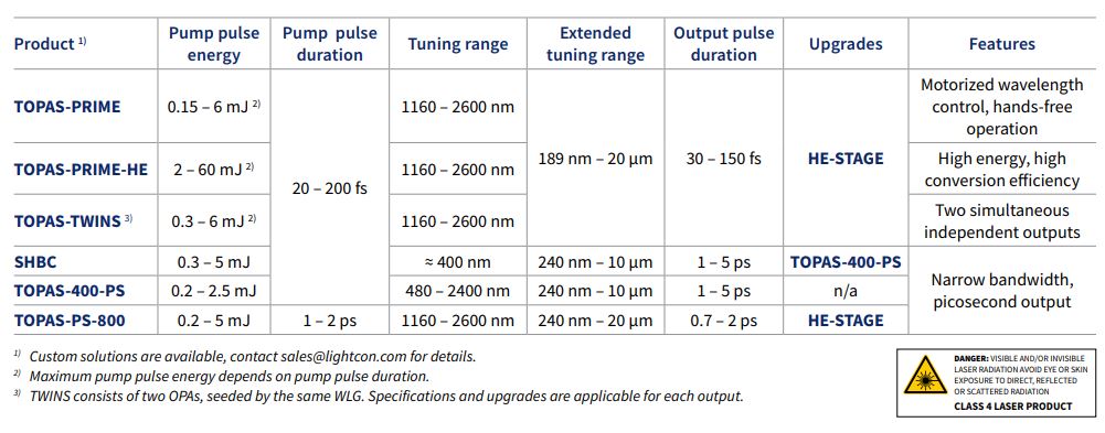 Light conversion Topas laser comparaison