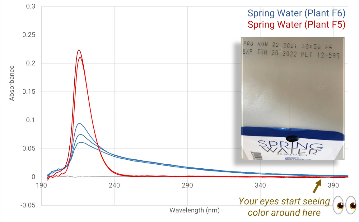 Commercial water spectroscopy