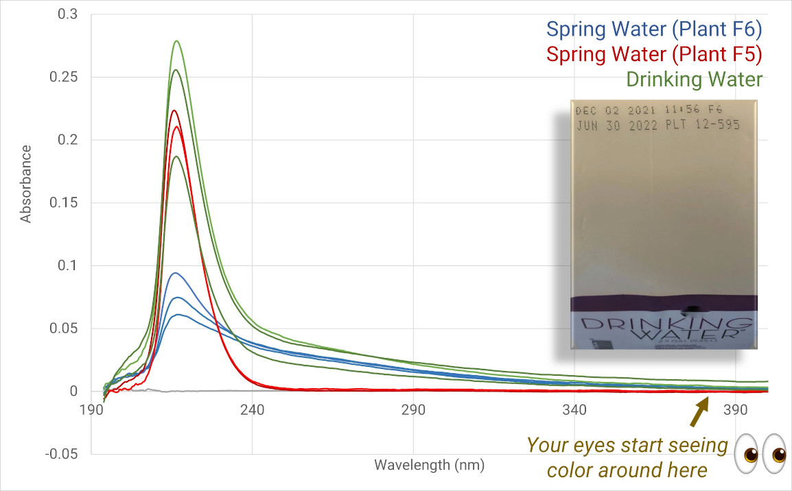 Commercial water spectroscopy