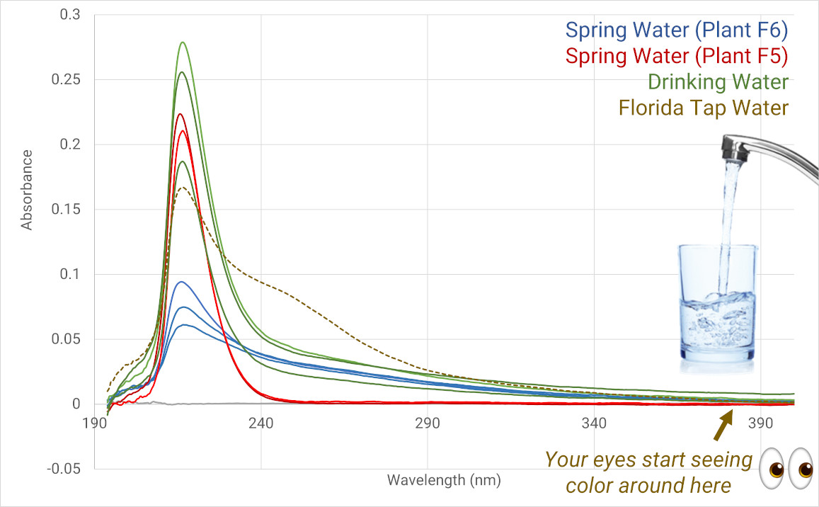 Commercial water spectroscopy