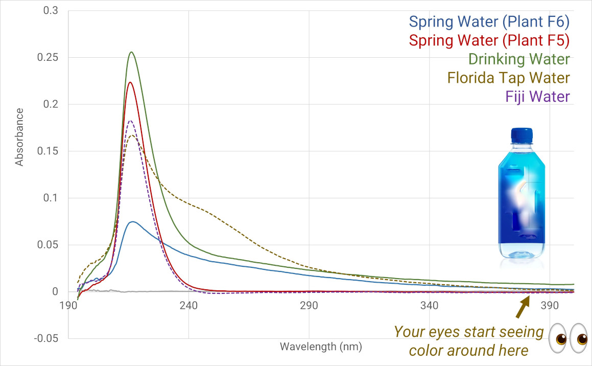 Commercial water spectroscopy