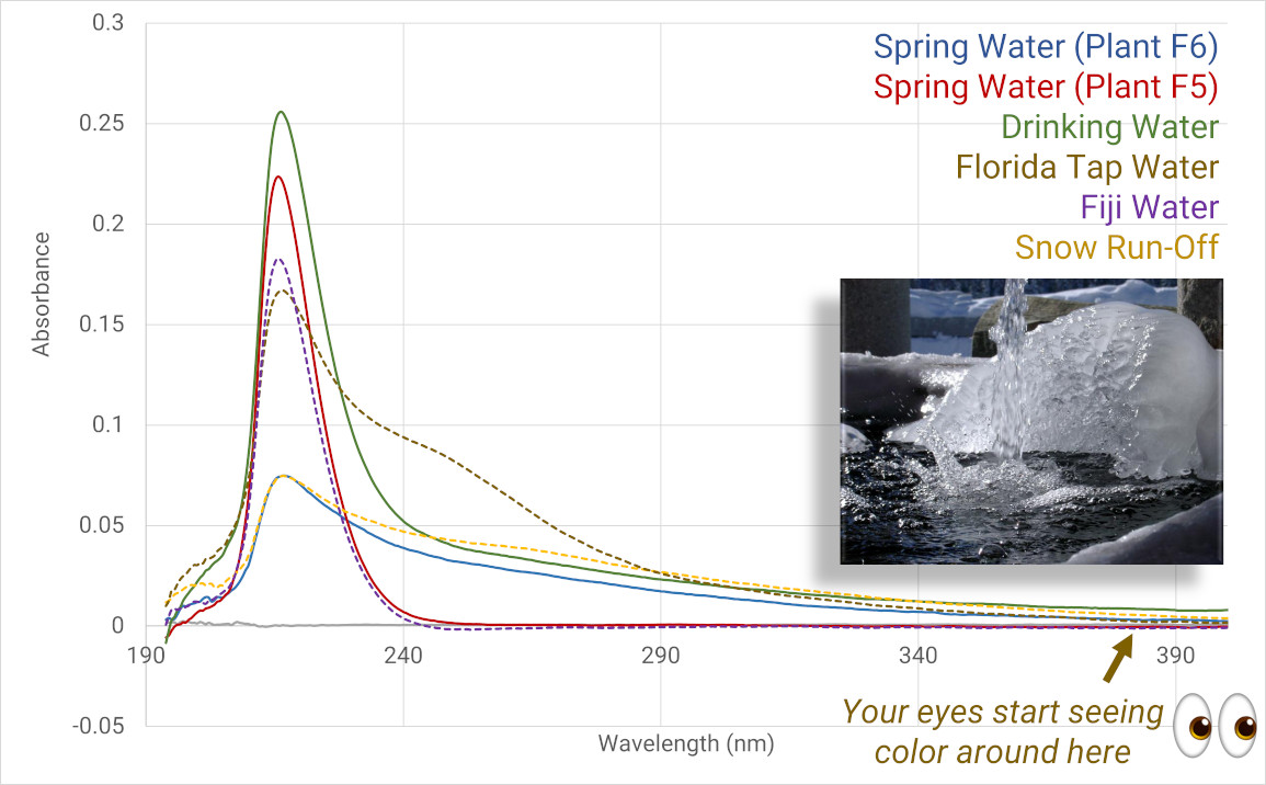 Commercial water spectroscopy