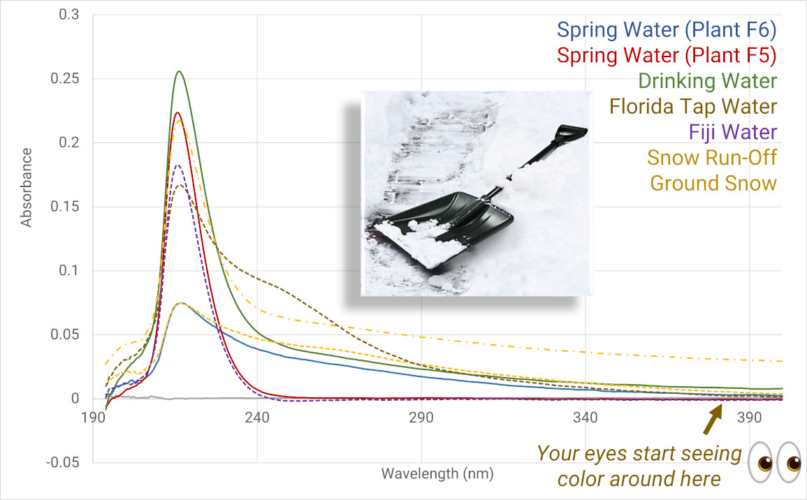 Commercial water spectroscopy