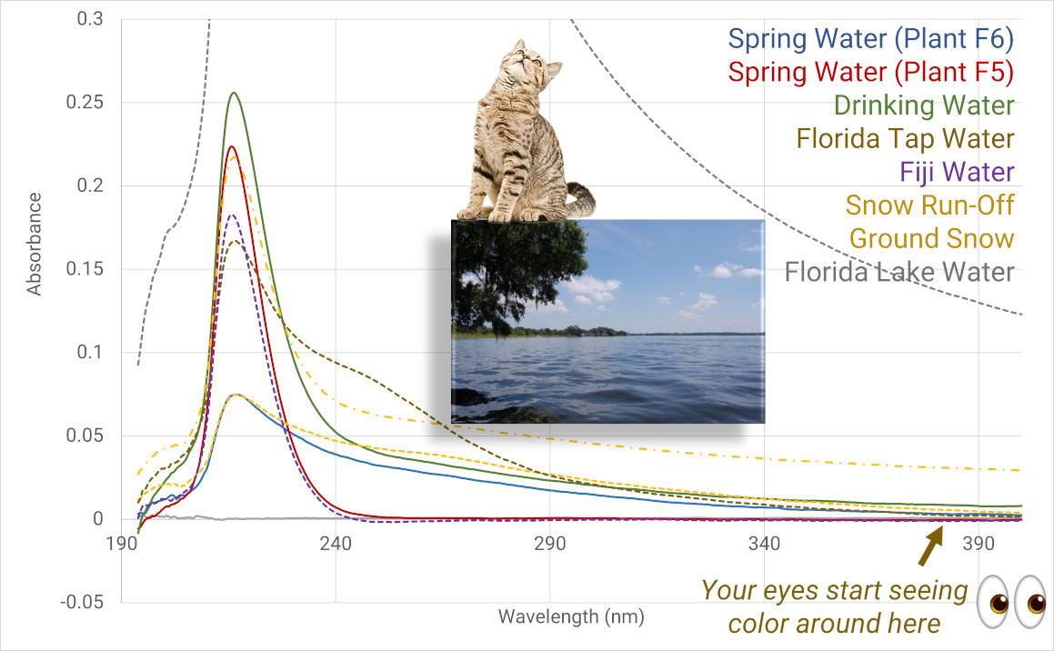 Commercial water spectroscopy