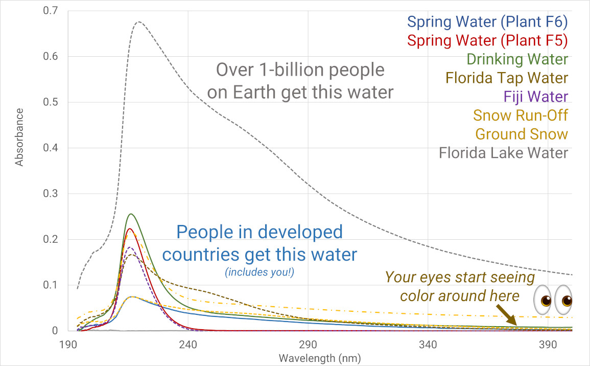 Commercial water spectroscopy