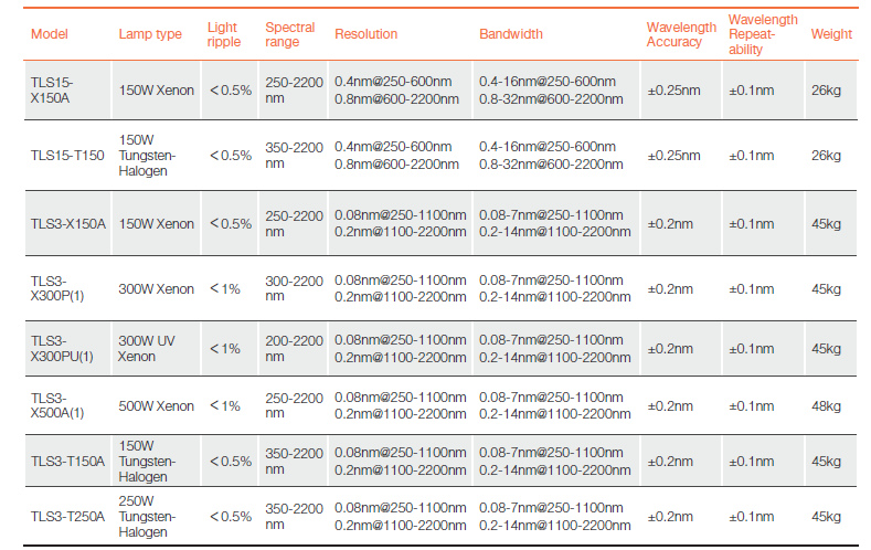 Monochromator specifications