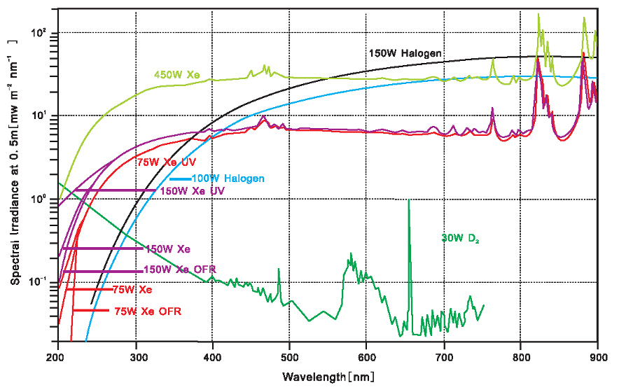 Spectral irradiance of Deuterium, Xenon Lamp & Tungsten-Halogen Lamps