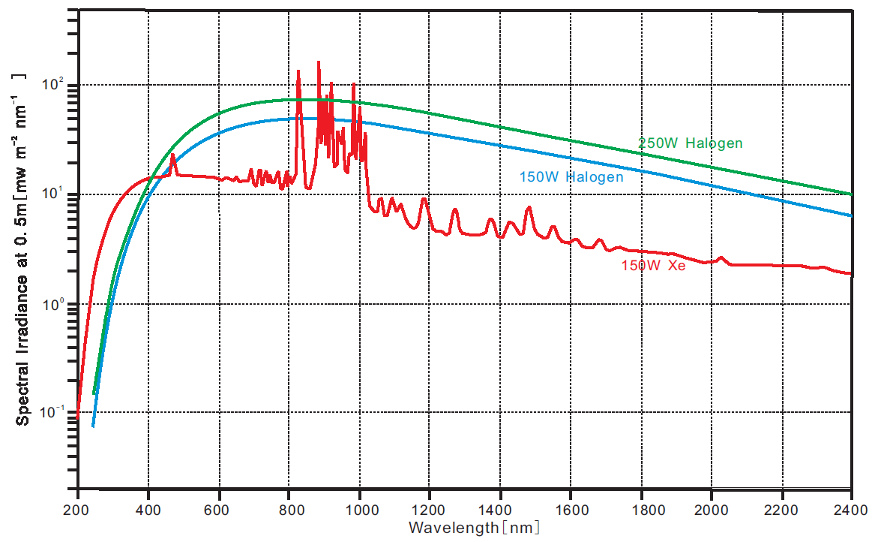 Spectral irradiance of  Xenon & Tungsten-Halogen Lamps