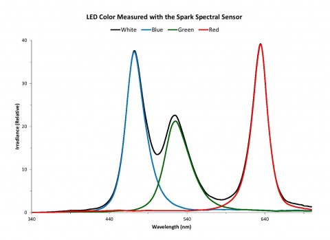 led color measurement